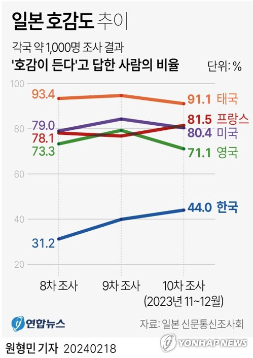 일본 호감도 추이 [연합뉴스]