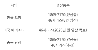 LG에너지솔루션 원통형 배터리 생산 현황 - LG에너지솔루션 원통형 배터리 생산 현황