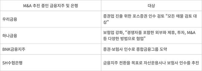 금융지주 및 은행 M&A 추진 현황