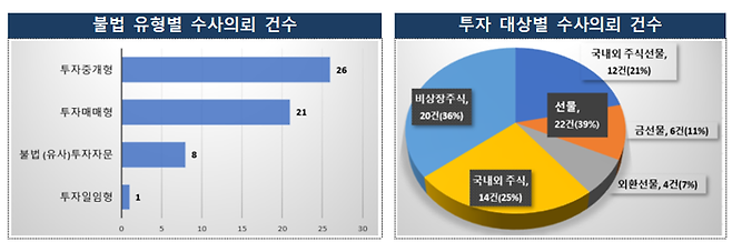 금융감독원 제공