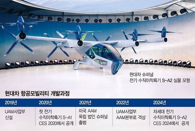 현대차의 미국 AAM 독립 법인 슈퍼널이 지난 1월 CES 2024에서 공개한 전기 수직이착륙기 S-A2의 실물 모형. 슈퍼널 제공