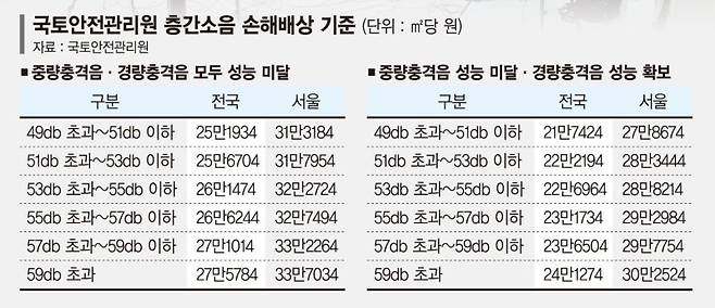 층간소음 기준치 초과시 가구당 최고 2800만원 손해