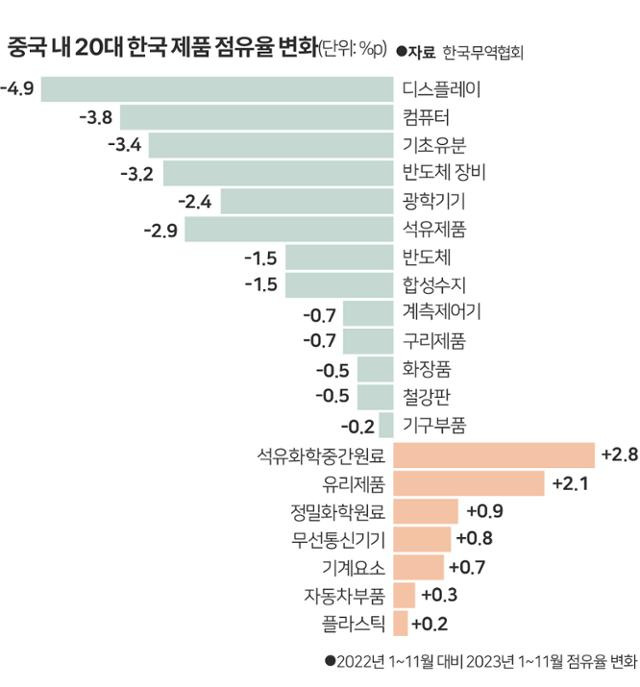 중국 내 20대 한국 제품 점유율 변화. 그래픽=박구원 기자