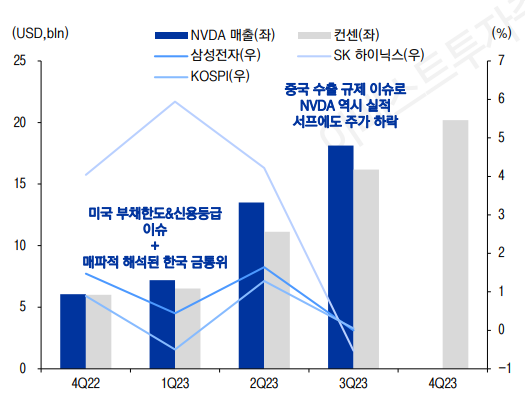 2022년 4분기~2023년 3분기 기준. (자료: 이베스트투자증권 리서치센터, Quantiwise, Bloomberg)