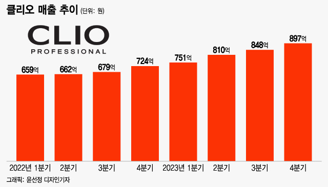 클리오 매출액 추이