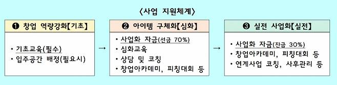 신사업창업사관학교 사업 지원체계