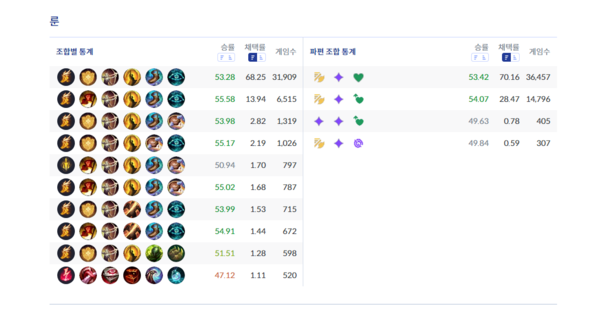 - 초반부 약점을 극복하기 위한 기민한 발놀림을 추천한다&nbsp;(자료 출처 : lol.ps 2/19 오후 4시 통계)