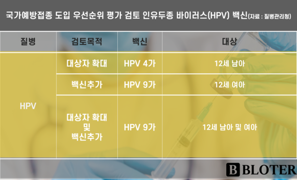 NIP 도입 HPV 백신 후보(자료=국가예방접종 도입연구 불로터 재구성)