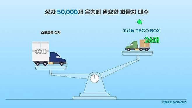 ‘TECO BOX’와 스티로폼 상자 각각 5만개 운송에 필요한 화물차 대수.ⓒ태림포장