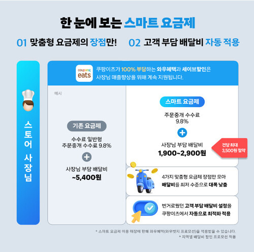 쿠팡이츠는 다음달 7일 고객 배달비를 쿠팡이츠가 자동으로 최적화해 적용하는 ‘스마트 요금제’를 출시한다. 쿠팡이츠 갈무리