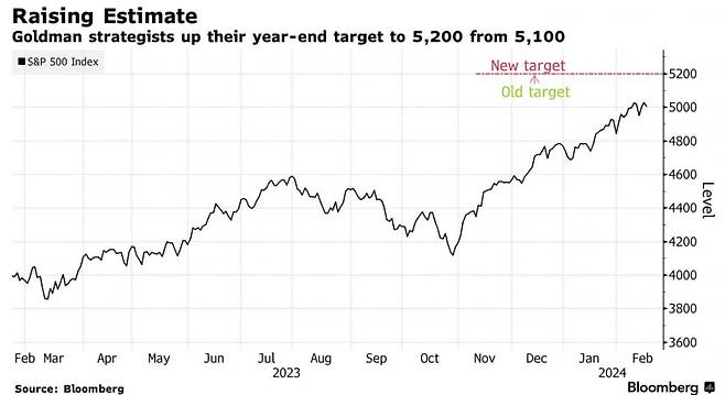 S&P500 추정치 높인 골드만삭스(사진=블룸버그 통신)