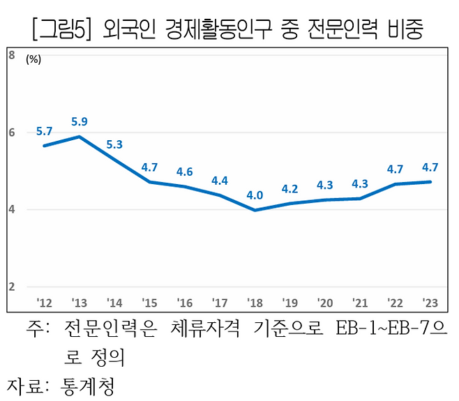 외국인 경제활동인구 중 전문인력 비중. [자료=통계청]