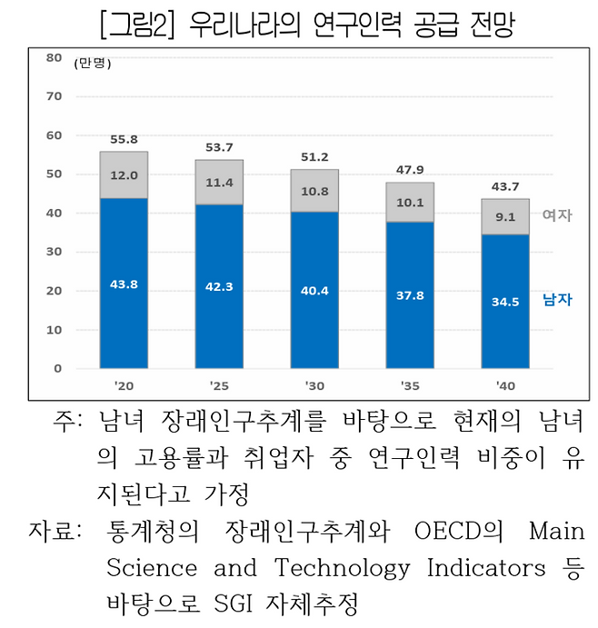 우리나라의 연구인력 공급 전망. [자료=통계청, SGI]