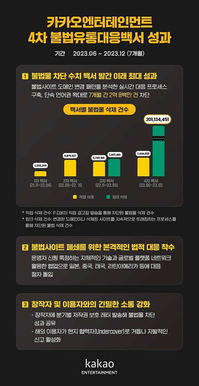 카카오엔터는 지난 7개월 간의 웹툰, 웹소설 불법 유통 대응 성과를 집약한 ‘4차 불법유통대응백서’를 발간했다고 19일 밝혔다.(사진=카카오엔터) *재판매 및 DB 금지