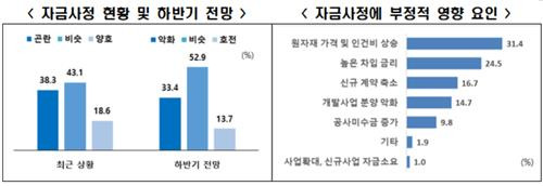 건설기업 자금사정 현황 및 부정적 영향 요인 [한경협 제공. 재판매 및 DB 금지]