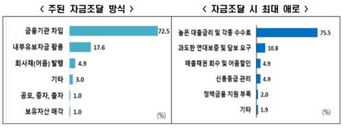 자금조달 시 최대 애로사항 [한경협 제공. 재판매 및 DB 금지]