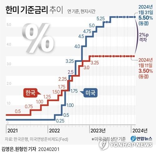 [그래픽] 한미 기준금리 추이 (서울=연합뉴스) 김영은 기자 = 0eun@yna.co.kr
    트위터 @yonhap_graphics  페이스북 tuney.kr/LeYN1