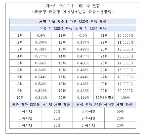 문체부가 제시한 변동확률 공개 예시 ['확률형 아이템 확률 정보공개 관련 해설서' 내용 캡처]