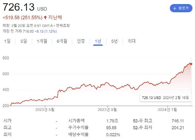 엔비디아의 최근 1년 주가 추이. (표=구글 검색)