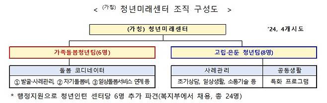 보건복지부 제공