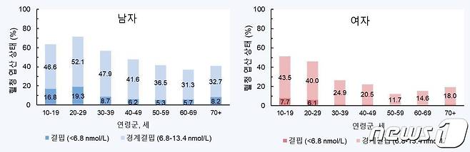 성별 및 연령대별 혈중 엽산 상태/질병관리청 제공