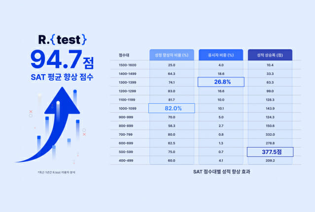 뤼이드 알테스트