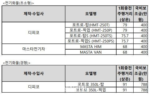 환경부가 확정 발표한 전기차 차종별 구매 보조금 표. ⓒ환경부 자료 제공.