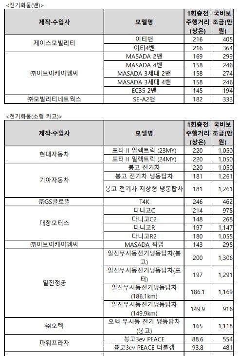환경부가 확정 발표한 전기차 차종별 구매 보조금 표. ⓒ환경부 자료 제공.