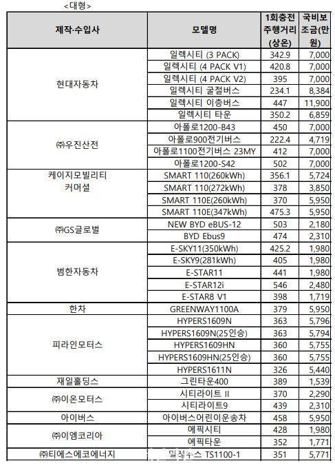 환경부가 확정 발표한 전기차 차종별 구매 보조금 표. ⓒ환경부 자료 제공.