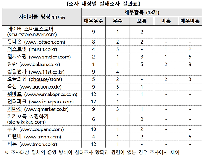 "국내 오픈마켓 소비자보호는 '굿' 상품검증은 '별로