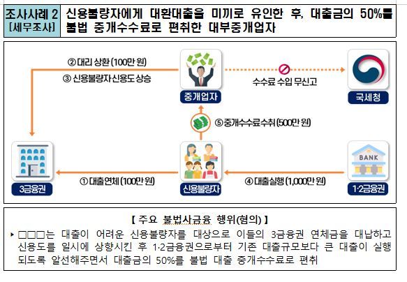 불법사금융 조사 사례(1차 조사). 국세청 제공