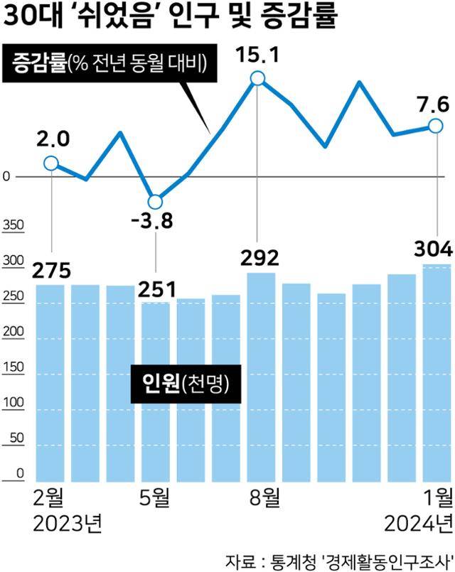30대 ‘쉬었음’ 인구 및 증감률. 시각물=강준구 기자