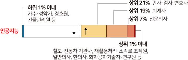 인공지능(AI)에 의해 대체될 가능성(AI 노출지수)이 높은 직업과 낮은 직업의 분포. 의사, 회계사, 변호사 등 전문직은 다른 직업들에 비해 AI 노출지수가 상대적으로 높은 것으로 나타났다. 그래픽=박구원 기자