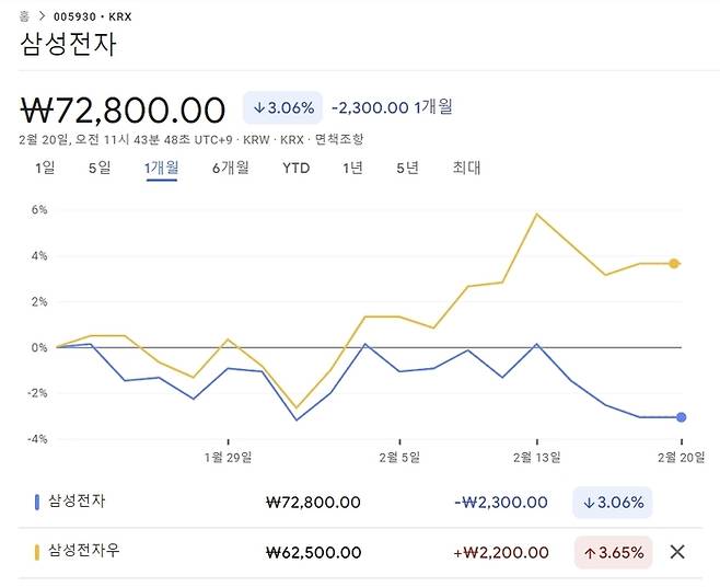 삼성전자와 삼성전자우의 최근 1개월간 상대주가 추이. [출처 : 구글 파이낸스]