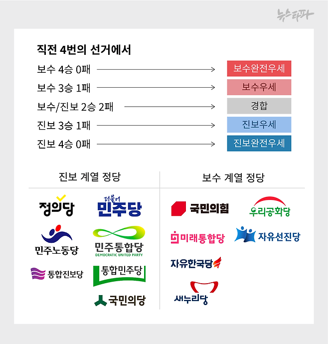 직전 4번의 선거에서 모두 승리하면 완전우세지역, 3번 승리하면 우세지역, 보수와 진보가 2번씩 승리를 나눠가져가면 경합지역으로 분류합니다.