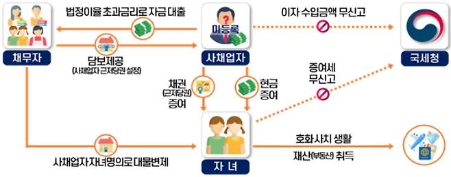 저신용 채무자를 대상으로 법정 최고이자율이 넘는 불법 금리로 돈을 빌려주고, 빚을 갚지 못해 넘어온 부동산을 자녀 명의로 대물 변제받는 방식으로 편법 증여를 한 불법 사채업자. 국세청