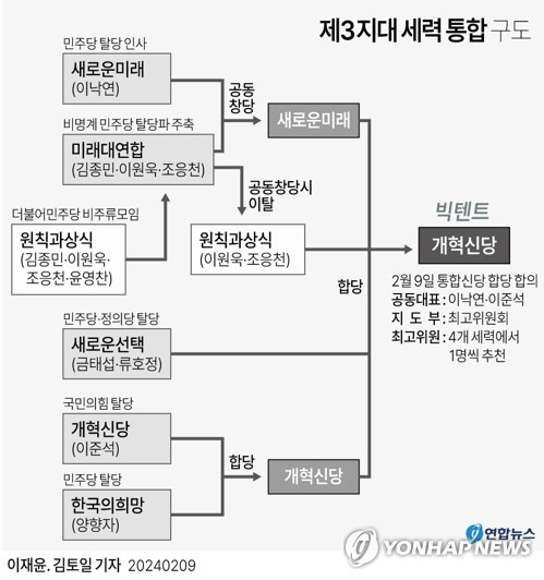 [그래픽] 제3지대 세력 통합 구도 (서울=연합뉴스) 김토일 기자 = 여야 거대 정당에서 빠져나온 개혁신당, 새로운미래, 새로운선택, 원칙과상식 등 제3지대 4개 정치세력이 합당해 '빅텐트' 단일 정당 아래서 4·10 총선을 치르기로 했다.
    kmtoil@yna.co.kr
    페이스북 tuney.kr/LeYN1 트위터 @yonhap_graphics