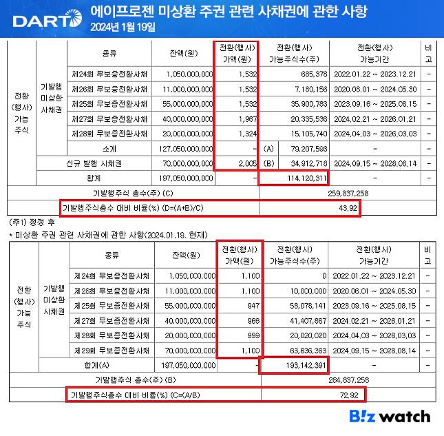 에이프로젠 미상환 주권 관련 사채권에 관한 사항