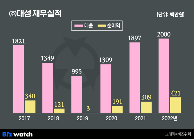 (주)대성 재무실적