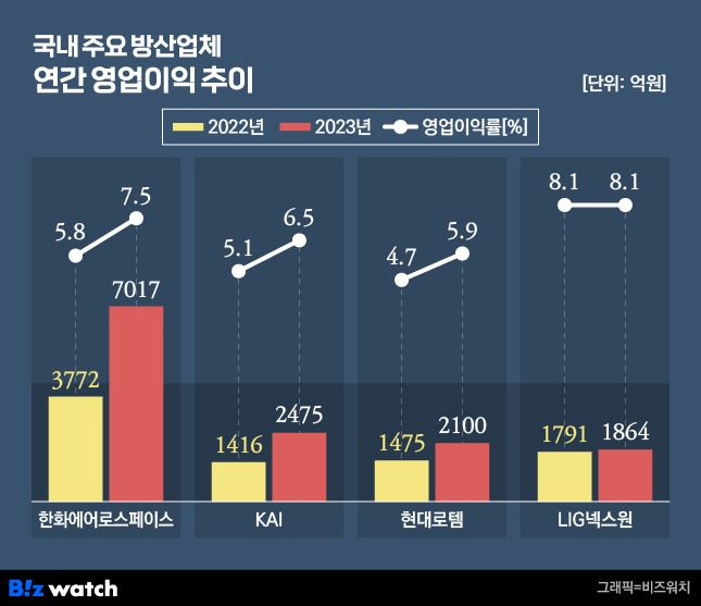 국내 주요 방산업체 연간 영업이익 추이. /그래픽=비즈워치.