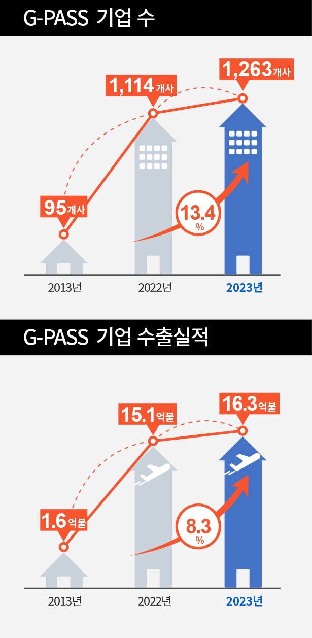 G-PASS 지정기업 수와 수출실적. 조달청 제공