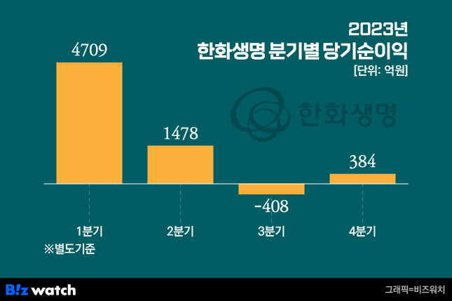 한화생명 별도기준 분기별 당기순이익/그래픽=비즈워치