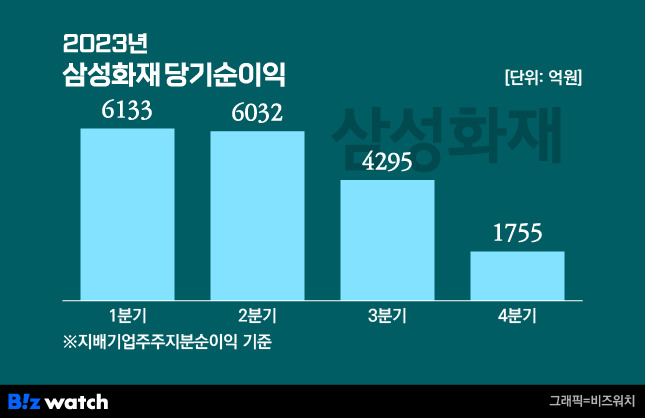 2023년 삼성화재 분기별 당기순이익/그래픽=비즈워치