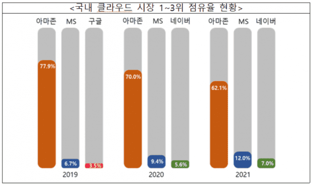 국내 클라우드 시장 점유율 현황 (사진=공정거래위원회)