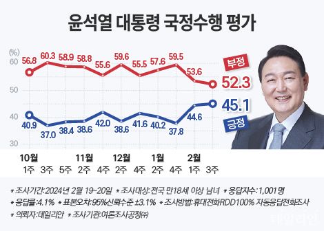 데일리안이 여론조사 전문기관 여론조사공정㈜에 의뢰해 지난 19~20일 이틀간 전국 남녀 유권자 1001명을 대상으로 조사한 결과, 윤 대통령의 국정 수행에 대한 긍정평가는 45.1%로 집계됐다. 부정평가는 52.3%로 나타났다. ⓒ데일리안 박진희 그래픽디자이너