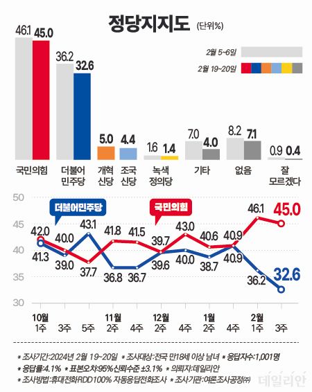 이번 조사에서 정당 지지도는 더불어민주당 32.6%(3.6%p↓), 국민의힘 45.0%(1.1%p↓)로 나타났다. 다른 정당은 △지지 정당 없음 8.2% △기타 정당 7.0% △정의당 1.6% △잘 모름 0.9% 등의 순으로 파악됐다. ⓒ데일리안 박진희 그래픽디자이너