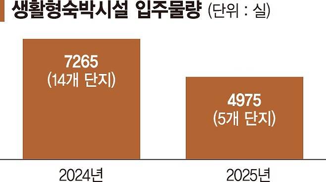 대출 막힌 생숙… 1만2000여실 미입주 대란 터지나