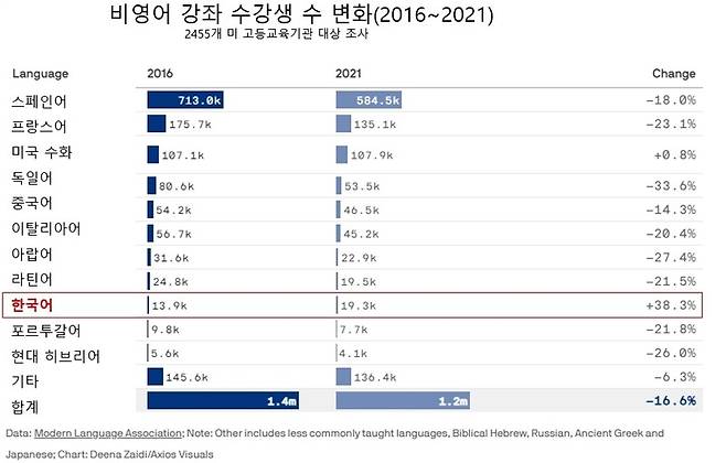 한국어는 미국 대학에서 등록생 수 기준으로 외국어 강좌 순위 10위다.