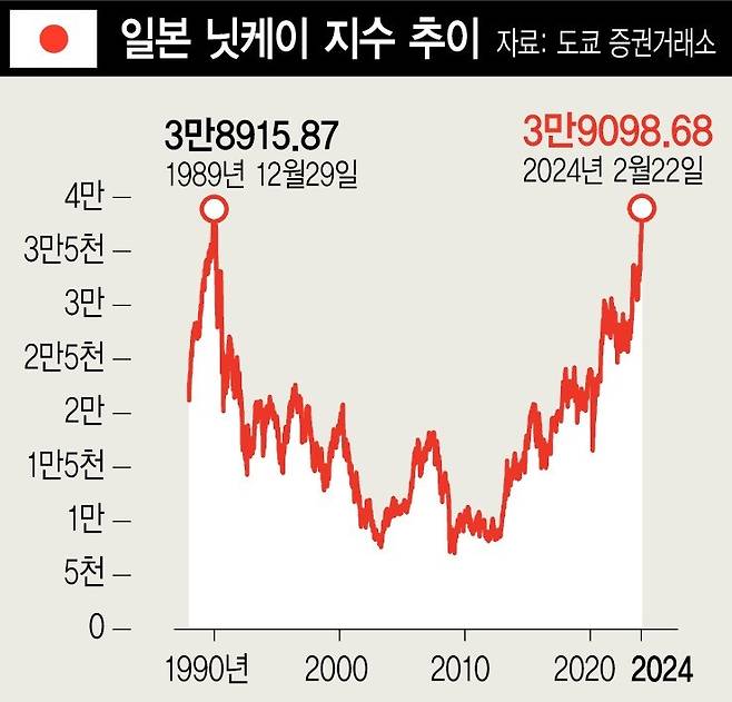 닛케이지수 최고치 경신