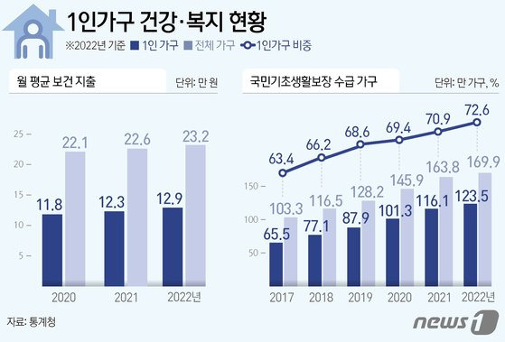 통계청이 발표한 '2023 통계로 보는 1인 가구'에 따르면 지난해 국민기초생활보장 수급을 받은 1인 가구는 123만5000가구로 전체 수급대상 가구의 72.6%를 차지했다. 지난해 1인 가구의 월평균 보건지출은 12만9000원으로 전년(12만3000원)과 유사한 수준을 보였다.